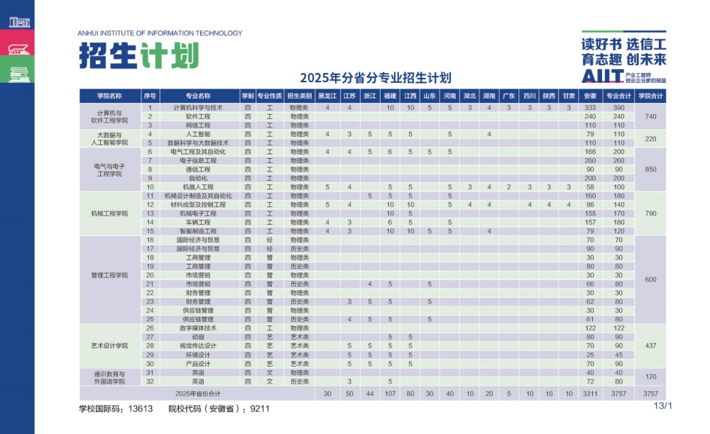 7.4 安徽信息工程学院2025年分省分专业招生计划_副本.jpg